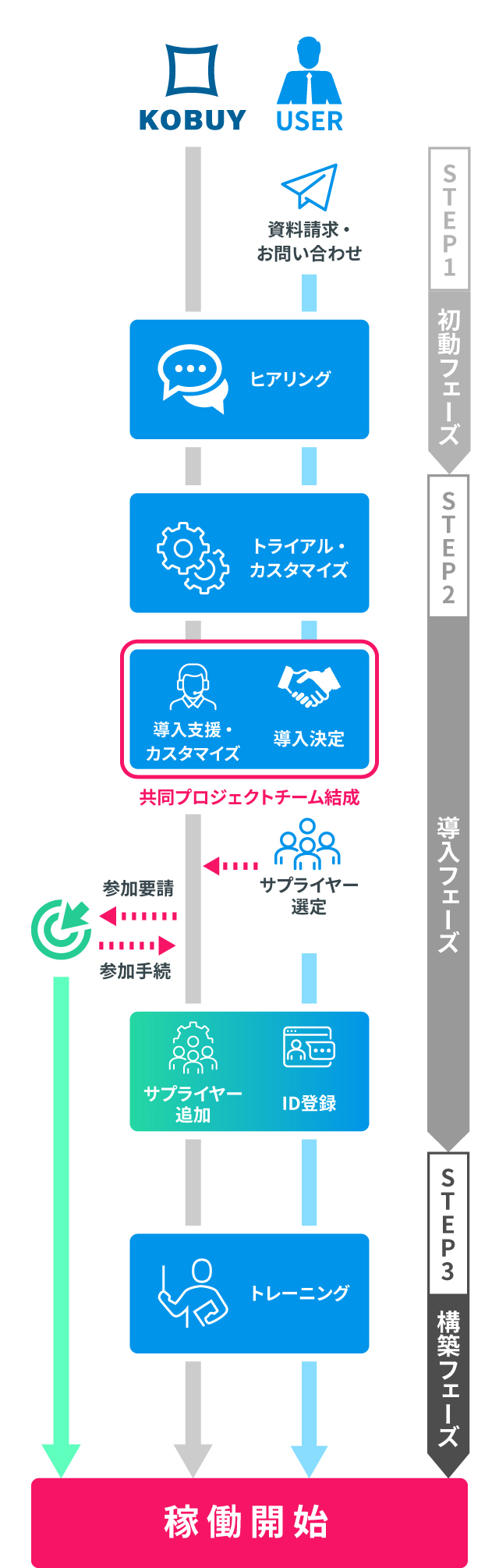 ユーザー企業・法人様 導入フロー