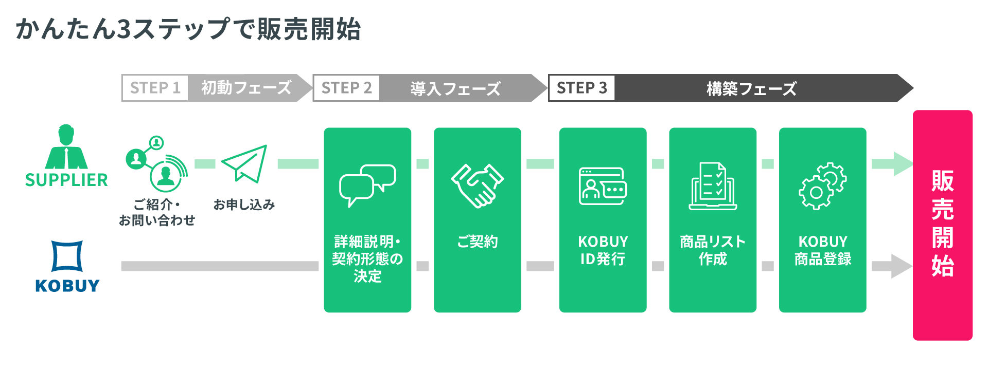 サプライヤー様 導入フロー